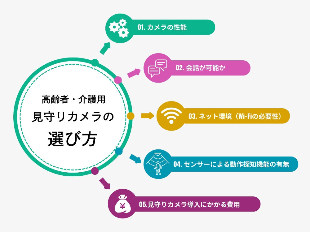 「見守りカメラ」の選び方-5つのポイント