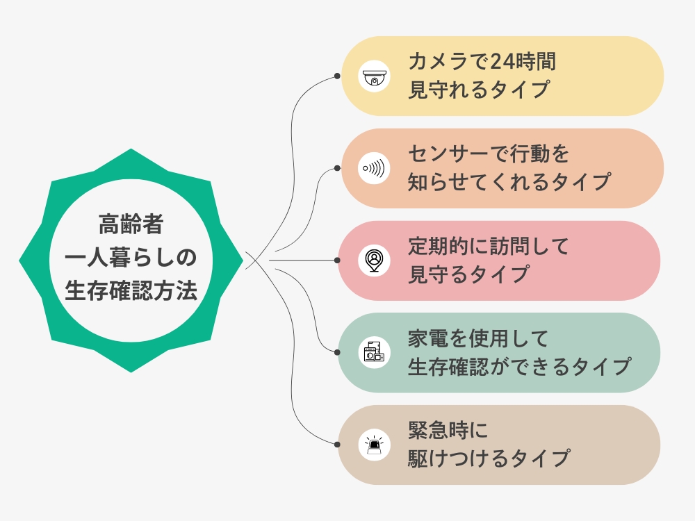 高齢者の一人暮らしの生存確認方法